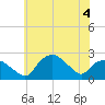 Tuckahoe Creek tide chart for Thursday, June 4, 2026