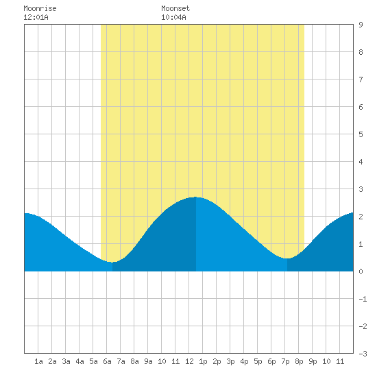 Tuckahoe Creek tide chart for Friday, June 5, 2026