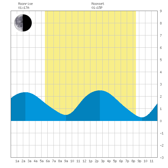 Tuckahoe Creek tide chart for Monday, June 8, 2026