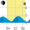 Tuckahoe Creek tide chart for Monday, June 8, 2026