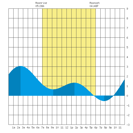 Hilo tide chart for Monday, January 11, 2021