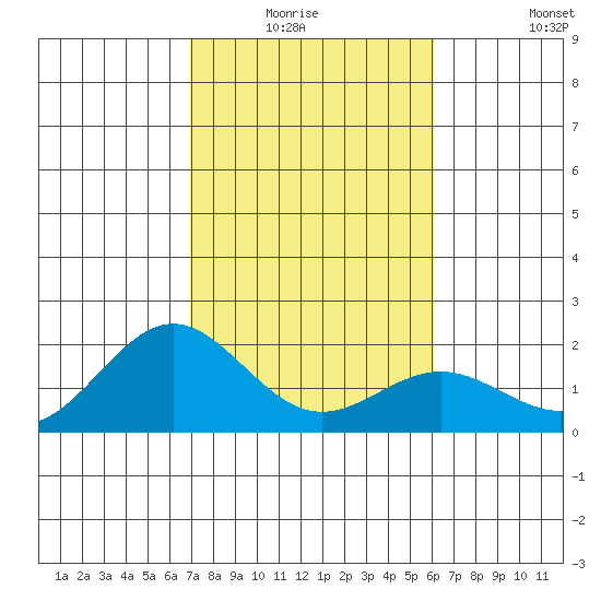 Hilo tide chart for Sunday, January 17, 2021