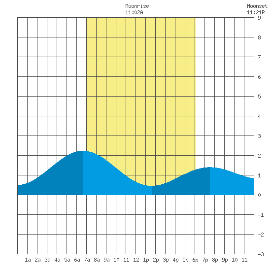 Hilo tide chart for Monday, January 18, 2021