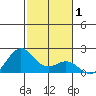 Hilo tide chart for Friday, January 1, 2021