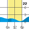 Hilo tide chart for Friday, January 22, 2021