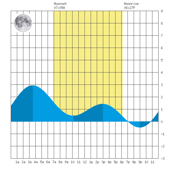 Hilo tide chart for Thursday, January 28, 2021