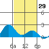 Hilo tide chart for Friday, January 29, 2021
