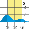 Hilo tide chart for Saturday, January 2, 2021