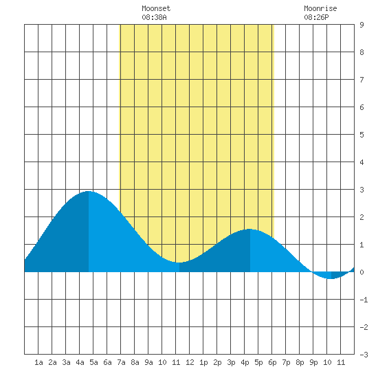 Hilo tide chart for Saturday, January 30, 2021