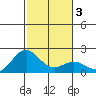 Hilo tide chart for Sunday, January 3, 2021