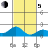 Hilo tide chart for Tuesday, January 5, 2021