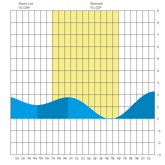 Hilo tide chart for Thursday, January 7, 2021