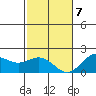 Hilo tide chart for Thursday, January 7, 2021