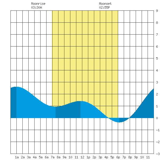 Hilo tide chart for Saturday, January 9, 2021