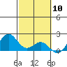 Hilo tide chart for Wednesday, February 10, 2021