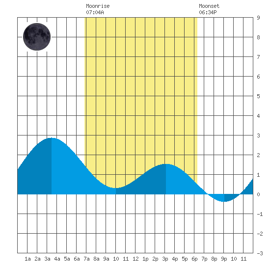 Hilo tide chart for Thursday, February 11, 2021