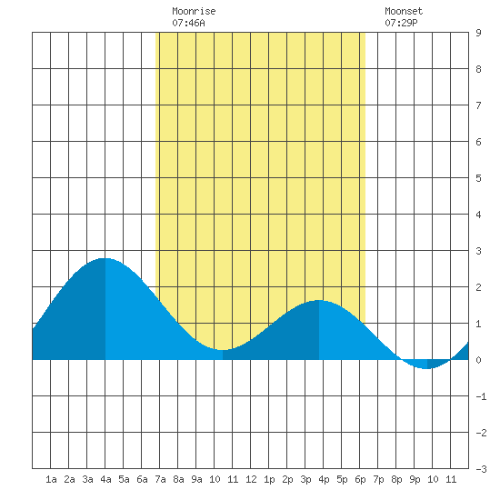 Hilo tide chart for Friday, February 12, 2021
