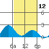 Hilo tide chart for Friday, February 12, 2021