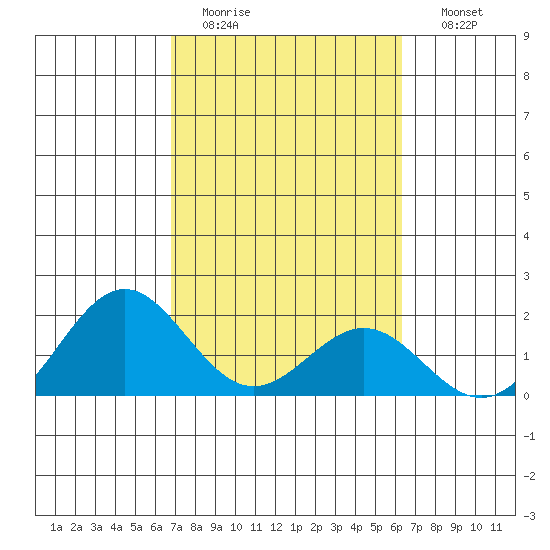 Hilo tide chart for Saturday, February 13, 2021
