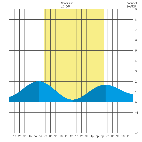Hilo tide chart for Tuesday, February 16, 2021