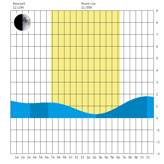 Hilo tide chart for Friday, February 19, 2021