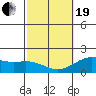 Hilo tide chart for Friday, February 19, 2021