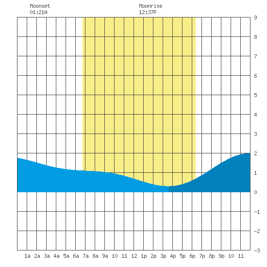 Hilo tide chart for Saturday, February 20, 2021