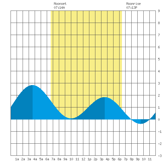 Hilo tide chart for Saturday, February 27, 2021