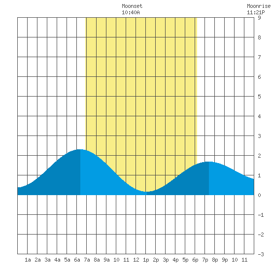 Hilo tide chart for Tuesday, February 2, 2021