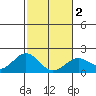 Hilo tide chart for Tuesday, February 2, 2021