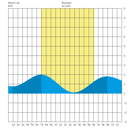 Hilo tide chart for Wednesday, February 3, 2021