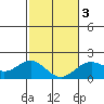 Hilo tide chart for Wednesday, February 3, 2021