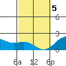 Hilo tide chart for Friday, February 5, 2021