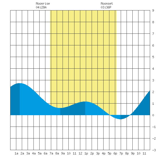 Hilo tide chart for Monday, February 8, 2021