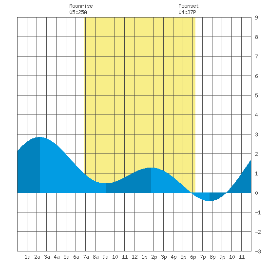 Hilo tide chart for Tuesday, February 9, 2021