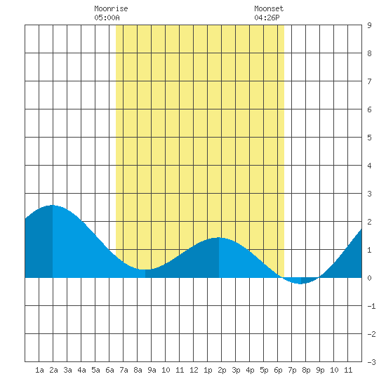 Hilo tide chart for Wednesday, March 10, 2021