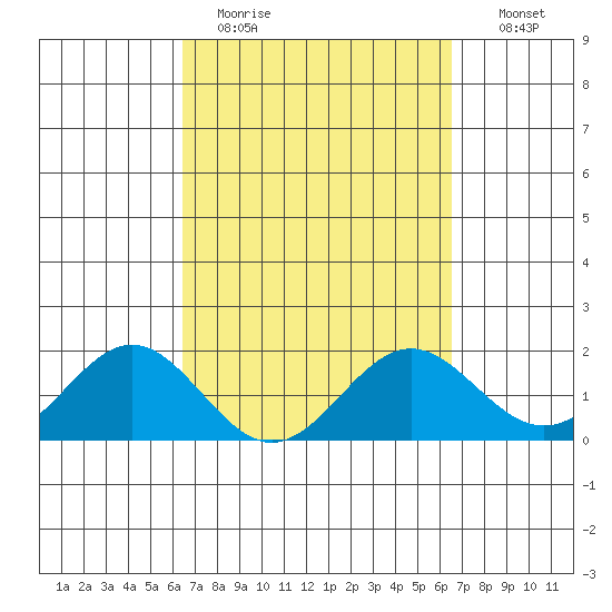 Hilo tide chart for Monday, March 15, 2021