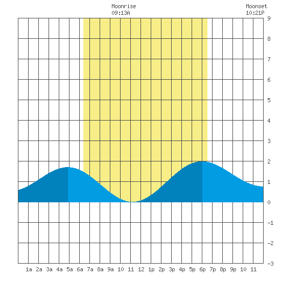 Hilo tide chart for Wednesday, March 17, 2021