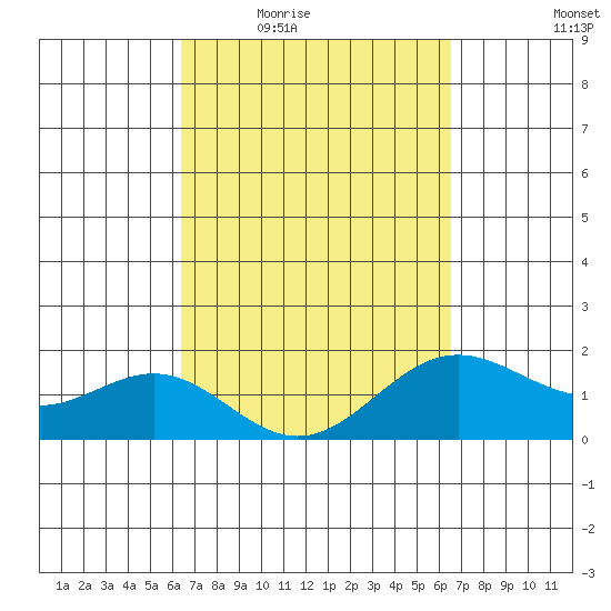 Hilo tide chart for Thursday, March 18, 2021