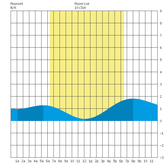 Hilo tide chart for Friday, March 19, 2021