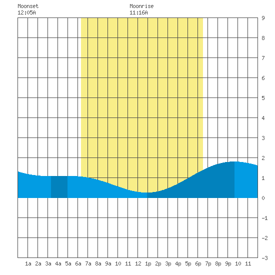 Hilo tide chart for Saturday, March 20, 2021