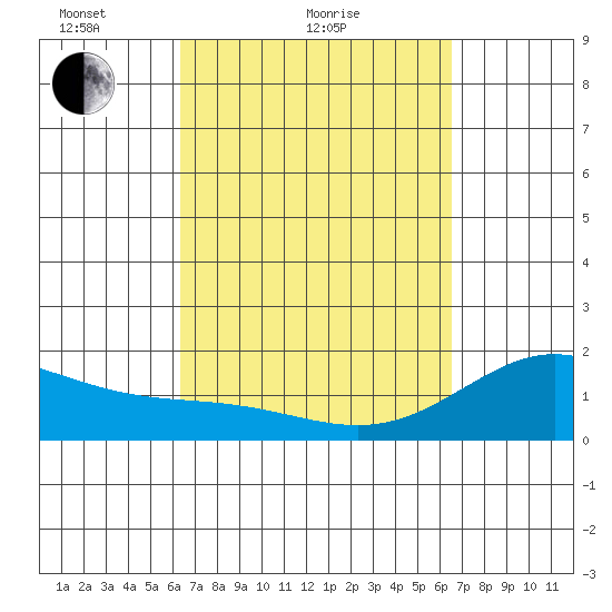 Hilo tide chart for Sunday, March 21, 2021