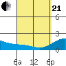 Hilo tide chart for Sunday, March 21, 2021