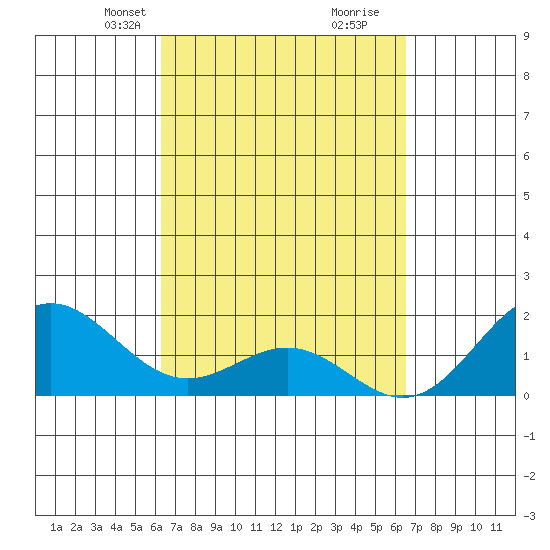 Hilo tide chart for Wednesday, March 24, 2021