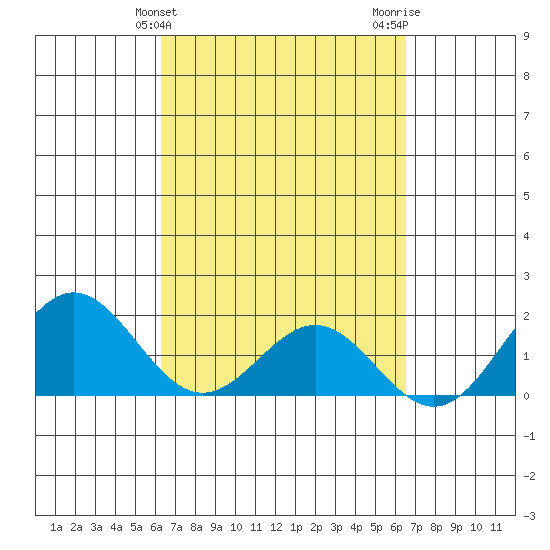 Hilo tide chart for Friday, March 26, 2021