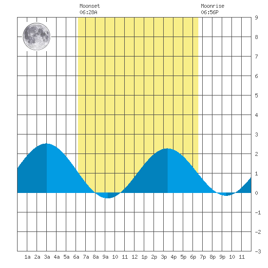 Hilo tide chart for Sunday, March 28, 2021