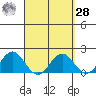 Hilo tide chart for Sunday, March 28, 2021