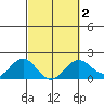 Hilo tide chart for Tuesday, March 2, 2021