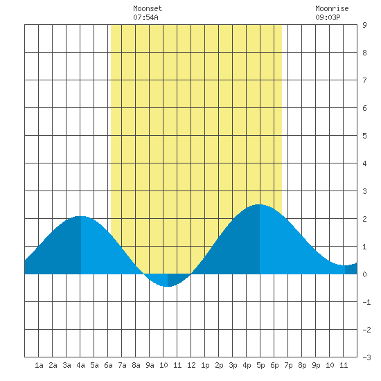 Hilo tide chart for Tuesday, March 30, 2021