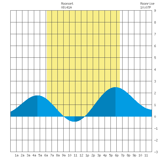 Hilo tide chart for Wednesday, March 31, 2021